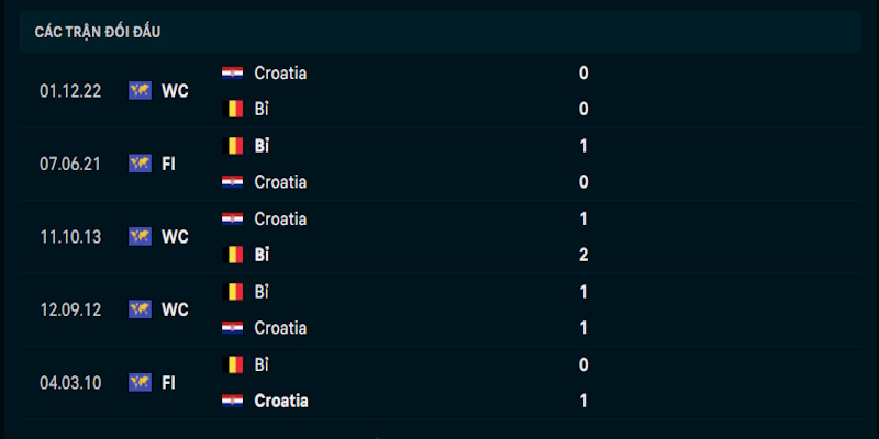 Đánh giá chung phong độ của Croatia vs Belgium
