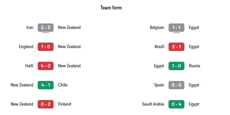 Nhận định phong độ gần đây của hai đội bóng New Zealand vs Ai Cập