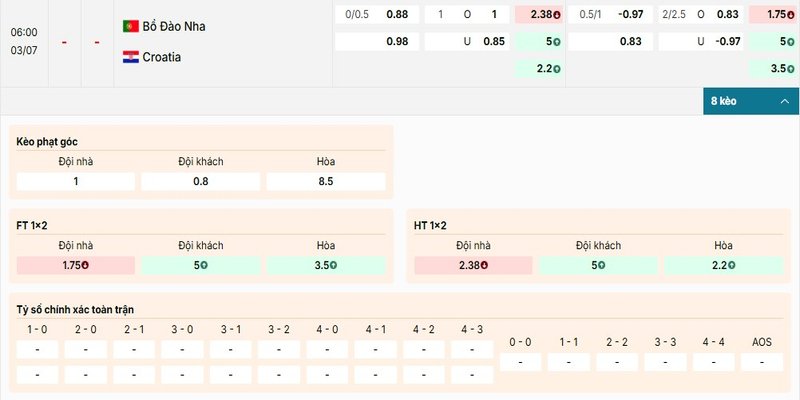 Bảng kèo chi tiết của cặp đấu giữa Bồ Đào Nha vs Croatia