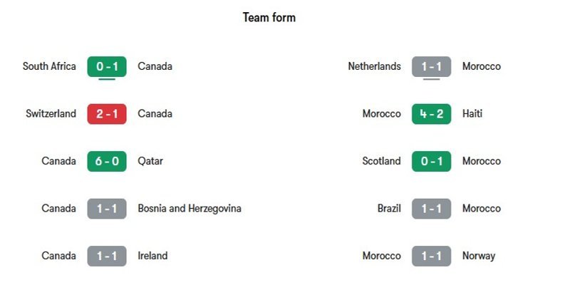 Nhận định phong độ gần đây của cả hai đội bóng Canada vs Maroc