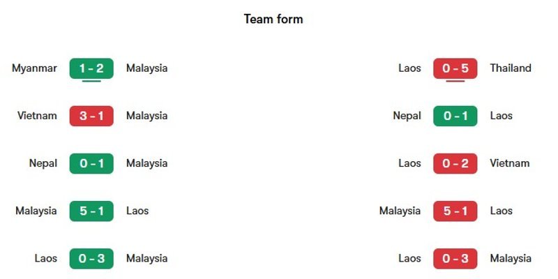 Phong độ 5 trận gần nhất của hai đội Malaysia vs Lào