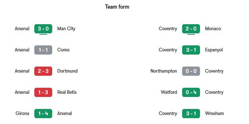 Phong độ gần đây giữa hai đội Arsenal vs Coventry City