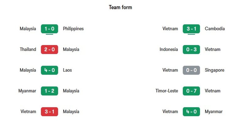Phong độ các trận gần đây của hai đội Malaysia vs Việt Nam