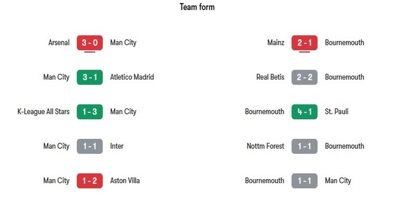 Nhận định phong độ gần đây của Manchester City vs AFC Bournemouth
