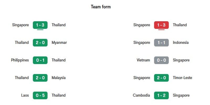Phong độ các trận gần đây của hai đội Thailand vs Singapore