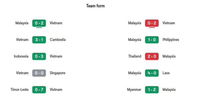 Phong độ gần đây của hai đội tuyển Việt Nam vs Malaysia